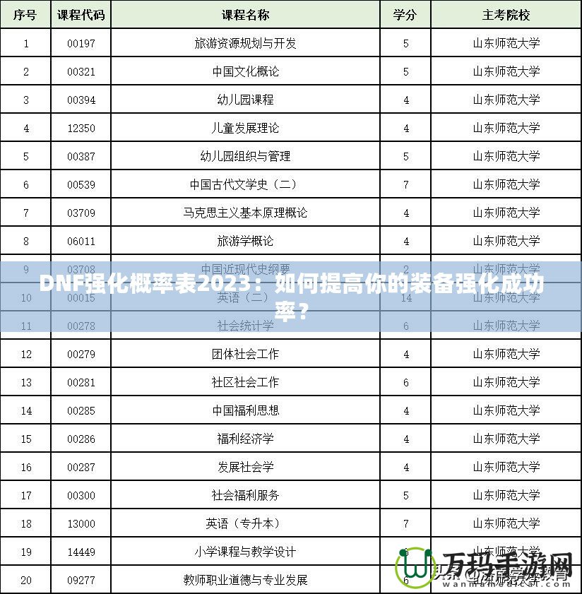 DNF強(qiáng)化概率表2023：如何提高你的裝備強(qiáng)化成功率？