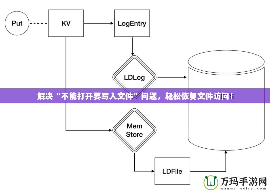 解決“不能打開要寫入文件”問題，輕松恢復文件訪問！